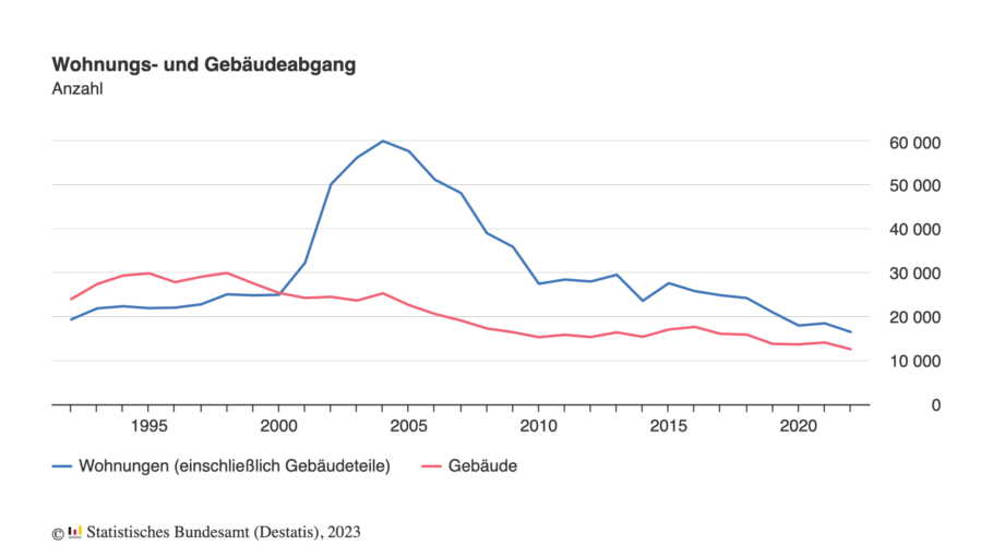 Liniendiagramm, das die Zeitspanne von 1992 bis 2022 abbildet. Es zeigt die Anzahl der Abrisse von Wohnungen (samt Gebäudeteilen) und anderen Gebäuden in Deutschland. Abgerissene Wohnungen stiegen von 2000 bis 2004 von etwa 25.000 auf ca. 60.000 an. Seitdem fällt die Zahl. 2022 wurden nur noch 16.495 Wohnungen abgerissen. 

Die zahl der abgerissenen Gebäude fällt seit 1998 von etwa 30.000 auf ca. 12.500 im Jahr 2022.