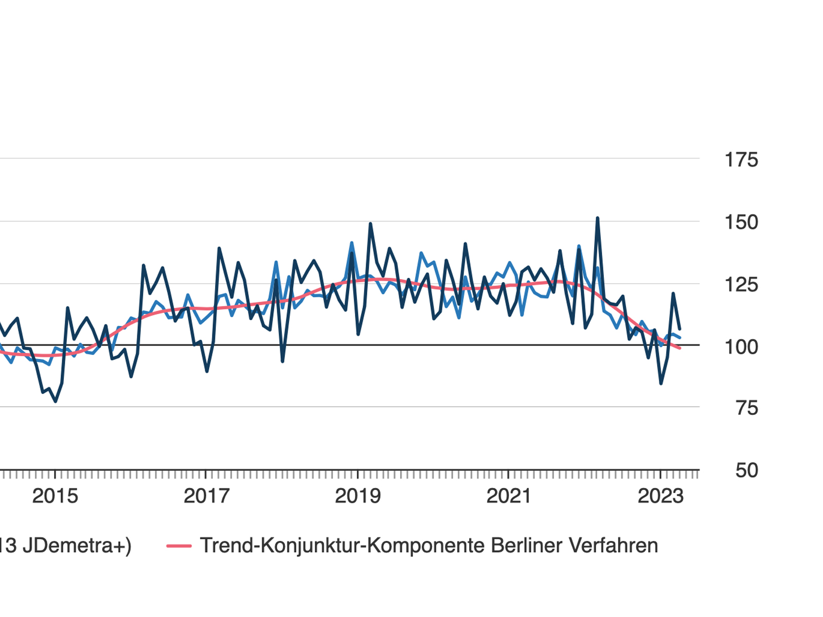 Baubranche aktuell - Auftragseingänge im Bauhauptgewerbe: 2016 stiegen sie an und stagnierten dann. Seit 2022 fällt die Trendkurve stark ab.