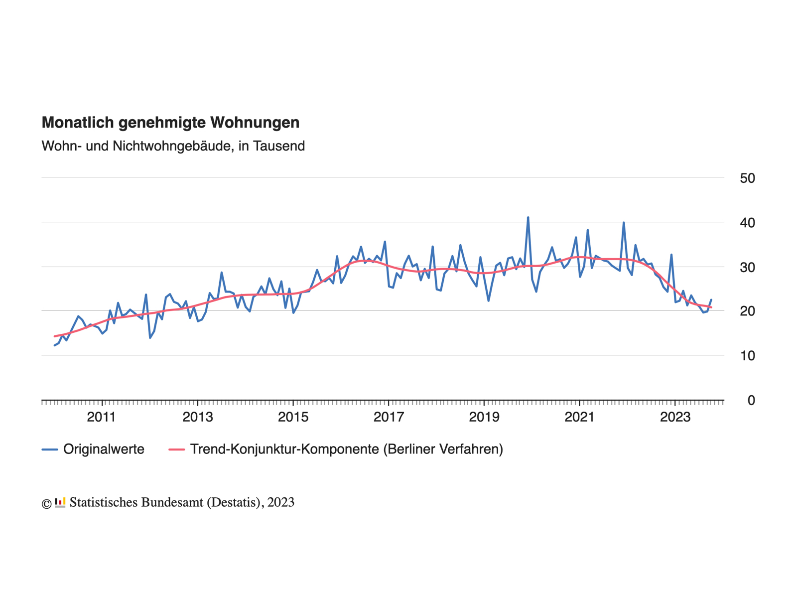 Liniendiagramm von Baugenehmigungszahlen für Wohnungen (monatlich). Zeitspanne: Von 2011 bis 2023. Es zeichnet sich ein Abwärtstrend seit 17 Monaten ab.