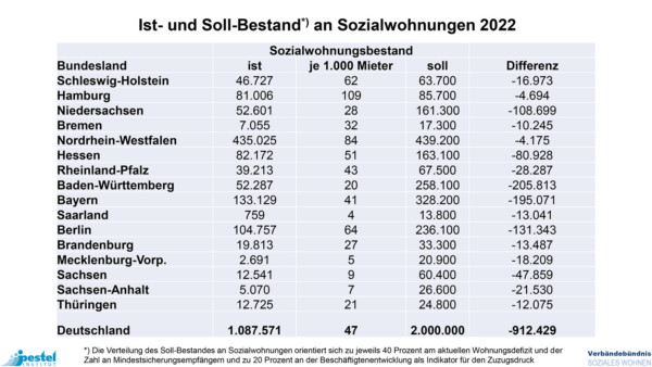 Ist- und Sollbestand der Sozialwohnungen in Deutschland in 2022. Es fehlen insgesamt 912.429 Sozialwohnungen.